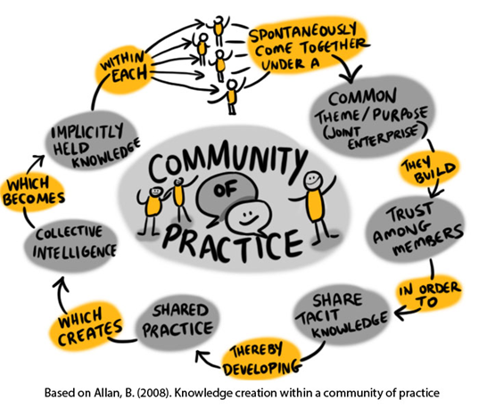 A Circle of People, representing a community of practice illustating that a community of practice spontaneously comes togehter under a common/theme/purpose to build trust among members in order to share tactic knowledge thereby developing shared practice. This creates collective intelligence which becomes implicitly held knowledge with each other. 