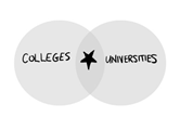 Cercles des collèges et des universités qui se chevauchent, avec une étoile dans l'espace de recoupement