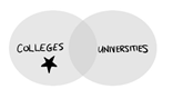 Cercles des collèges et des universités qui se chevauchent, avec une étoile dans le cercle des collèges