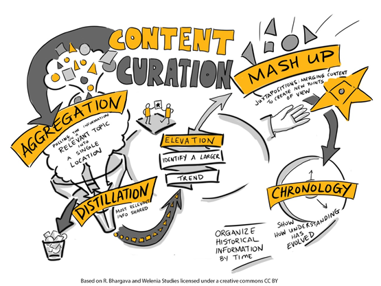 Image of content curation focusing on Aggregation, Distillation, Chronology, Mash-ups and then Elevation to a newly created curation.