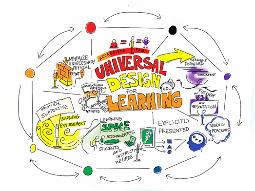 La conception universelle de l'apprentissage vise à élargir l'accès à l'apprentissage tout en limitant les obstacles physiques, cognitifs, intellectuels et organisationnels à l'apprentissage, et plus encore. Les principes de la conception universelle de l'apprentissage s'inscrivent également dans la mise en œuvre de pratiques inclusives dans la salle de classe. Le programme, tel que défini dans la littérature de la conception universelle de l'apprentissage, comporte quatre volets : objectifs, méthodes, ressources et évaluations pédagogiques.