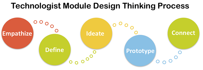 Technologist Module Design Thinking Process