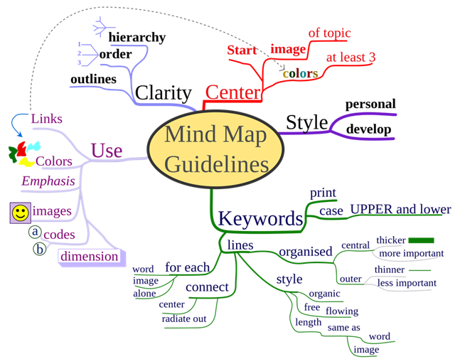 Mind Map Guidelines