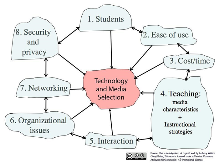 Technology and Media Selection